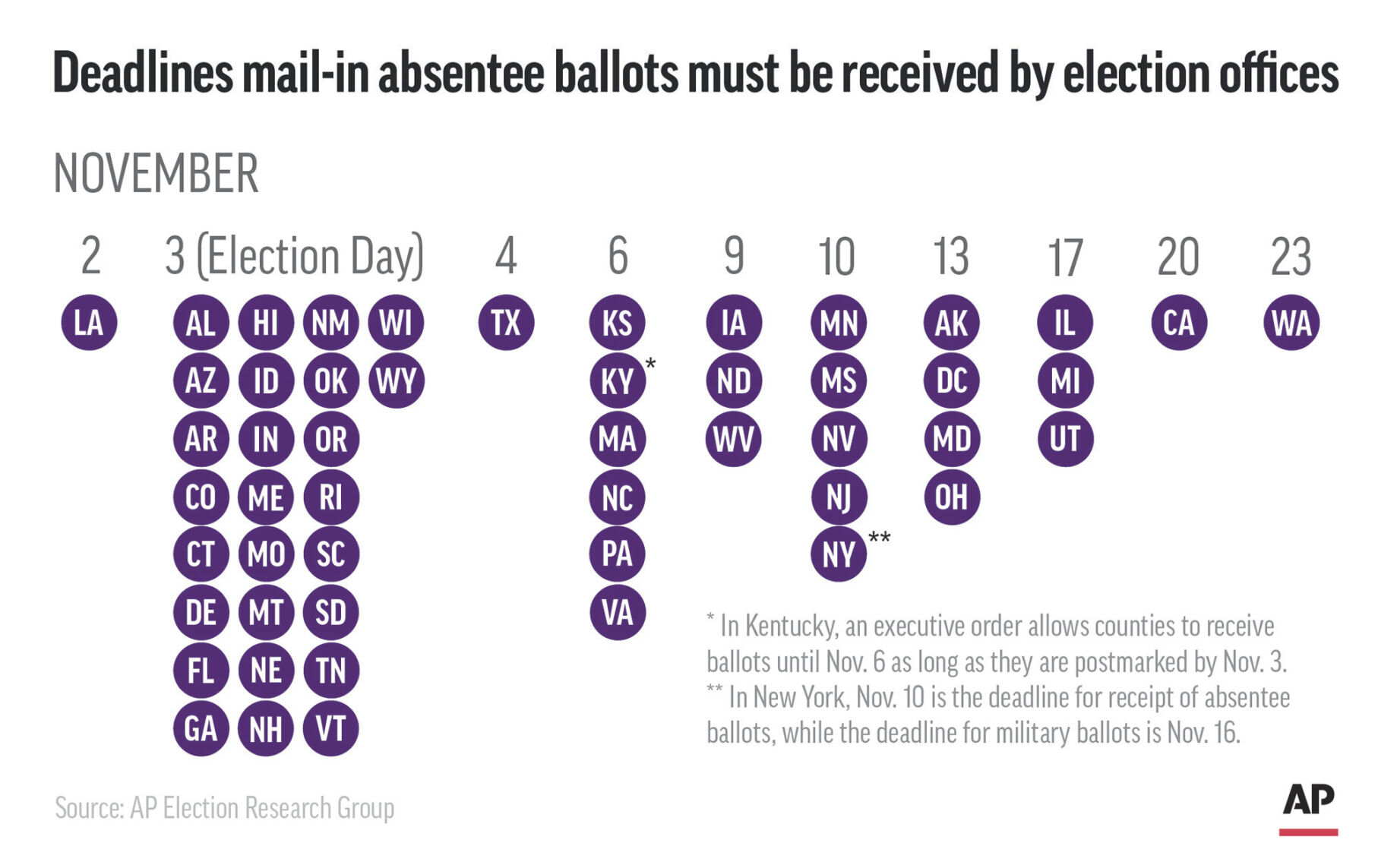 Explaining Election 2020-Delayed Results